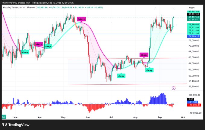 A TradingView candlestick chart for Bitcoin / TetherUS (BTCUSDT) on Binance, showing price action around 81,192 with green and red 'Long' and '#short' signal labels.
