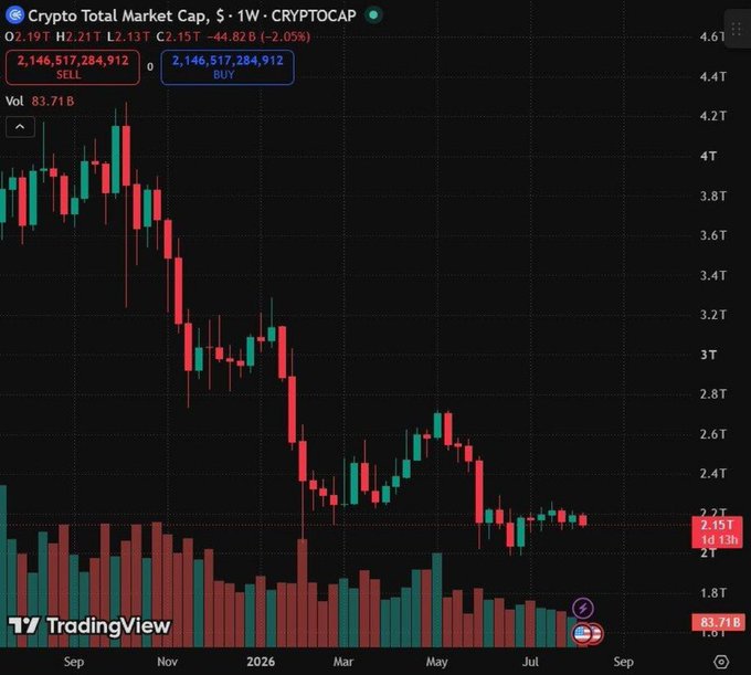 A TradingView weekly chart of the CRYPTOCAP (Crypto Total Market Cap) showing a sharp decline from a high above $4.2T to around $2.15T, wiping out approximately $2.1T in market value over roughly a year from late 2025 into mid-2026.