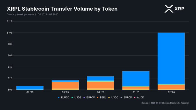 The image is a stacked bar chart titled "XRPL Stablecoin Transfer Volume by Token" showing quarterly data from Q2 2025 to Q2 2026, with transfer volumes growing from roughly $1B in Q2 2025 to about $10B in Q2 2026, driven primarily by RLUSD (blue) and BBRL (orange). The accompanying post highlights BBRL's surprisingly strong volume contribution, which is consistent with the visible orange segments playing a meaningful role in the total transfer activity across all quarters.
