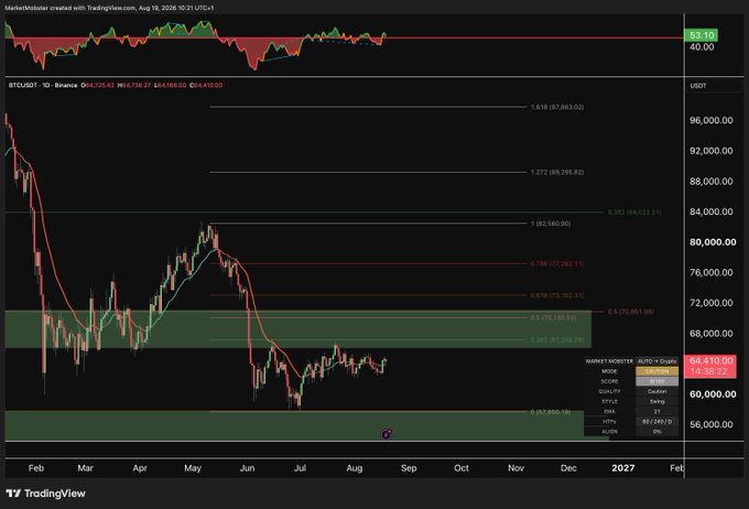 A TradingView candlestick chart for Bitcoin (BTCUSDT) showing price action with a current price around $64,410 and a high of $97,663.02, indicating a significant downtrend from February to August 2026.