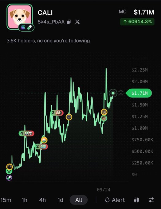A cryptocurrency trading chart on a dark interface showing the token 'CALI' with a dog avatar, displaying a market cap of $1.71M, a green gain of 60914.3%, and a candlestick price graph trending upward.