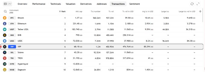 A cryptocurrency ranking table highlights XRP in the sixth position with an average transaction size of $85.29K USD, significantly outpacing Bitcoin's $10.6K and Ethereum's $2.93K among the top 10 assets. The highlighted row visually reinforces the post's claim that XRP is processing institutional-level transaction values far above its peers.