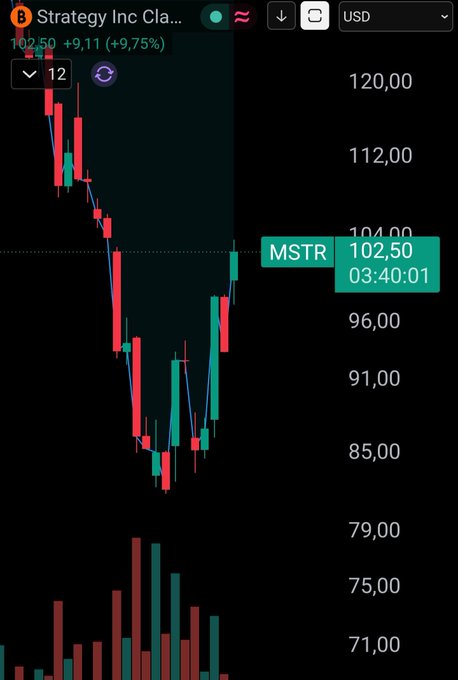 A candlestick chart for Strategy Inc Class A (MSTR) shows the stock trading at 102.50 USD, up 9.11 (+9.75%), with visible price levels ranging from around 71 to 120, illustrating the recent dip below 100 where the post's author states they bought more shares.