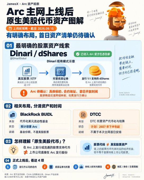 A Chinese infographic by JameX titled 'Arc 主网上线后原生美股代币资产图解' (Arc Mainnet Post-Launch Native US Stock Token Asset Diagram) explaining Dinari/dShares, BlackRock BUIDL, and DTCC, dated to 2026.09.15, with the tagline 'SAME ASSETS A MORE OPEN WORLD'.