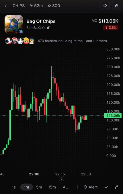 A mobile trading chart displays the 'CHIPS' token (Bag Of Chips) with a market cap of $113.06K, down 2.8%, and shows a descending candlestick pattern.