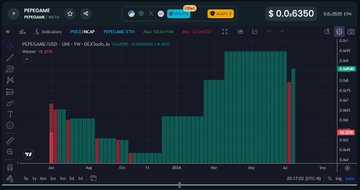 A PipeScan chart displays a PEPE token candlestick graph showing a sharp upward momentum, with a current price of $0.06350 and a high of $0.06351, and the underlying token is identified as PEPE. The chart, prominently featuring PEPE’s blastoff pattern, was likely shared by SpaceBapepe to celebrate the memecoin's success following its gamified free mint, illustrating the project's strong market performance.