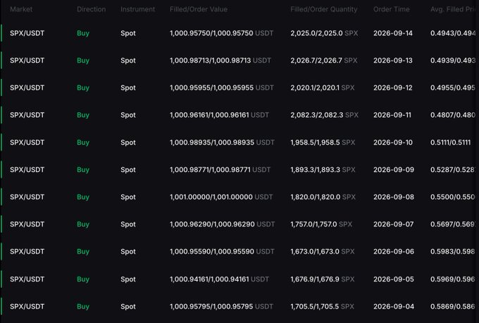 The image displays a trading history table showing daily $1,000 USDT buy orders of SPX (SPX6900) on the spot market, with order dates ranging from September 4 to September 14, 2026, accumulating roughly 1,700–2,100 SPX per day at average filled prices around $0.48–$0.60. This visualizes the user's "Day 449 of DCA'ing $1,000 into #SPX6900 every single day" strategy, illustrating consistent dollar-cost averaging purchases of the SPX6900 token.
