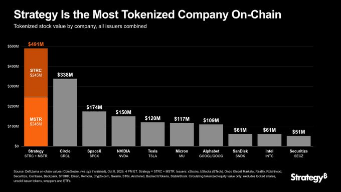 The image is a bar chart titled "Strategy Is the Most Tokenized Company On-Chain," showing tokenized stock values by company. Strategy leads at $491M total, split between $STRC ($245M) and $MSTR ($246M), followed by Circle ($338M), SpaceX ($174M), NVIDIA ($150M), Tesla ($120M), Micron ($117M), Alphabet ($109M), SanDisk ($61M), Intel ($61M), and Securitize ($51M). The chart supports the post's claim that Strategy is the top tokenized stock issuer on-chain, combining its two tokens ($MSTR and $STRC) to surpass all other companies including Circle.