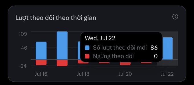 A Vietnamese-language bar chart titled 'Lượt theo dõi theo thời gian' (Followers over time) showing daily follower statistics, with a tooltip indicating 86 new followers and 0 unfollows on Wednesday, July 22.