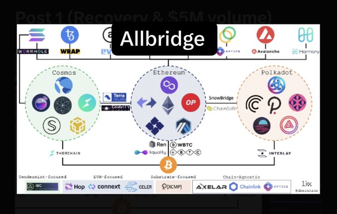 An infographic displays a cryptocurrency ecosystem map featuring Cosmos, Ethereum, and Polkadot networks, with 'Allbridge' highlighted in a text overlay at the top, showing various tokens and bridging protocols.