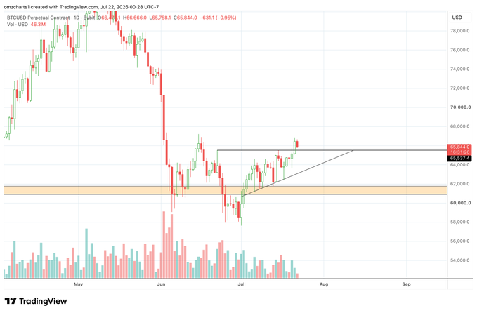 A TradingView daily candlestick chart of BTC/USD Perpetual Contract on Bybit showing a breakout above a descending trendline with an ascending triangle pattern forming between $60,000–$66,000, and a highlighted $60,000–$61,500 demand zone where the best swing long entry is identified.