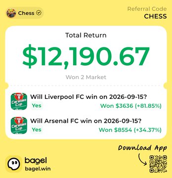 A promotional screenshot from the Bagel prediction market app (@bagel_win) displays user "Chess" (referral code: CHESS) with a total return of $12,190.67 from 2 won markets: Liverpool FC winning $3,636 (+81.85%) and Arsenal FC winning $8,554 (+34.37%), both on 2026-09-15. The image ties to the post by showcasing the user's successful Arsenal prediction amid lamenting a failed bet on Riyadh (likely the "tmd相信了利雅得胜利" reference), highlighting Bagel's new Carnival event.