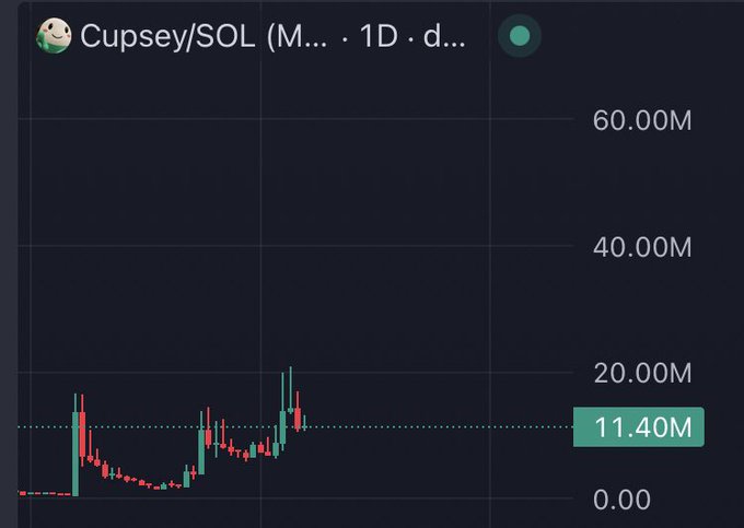 A candlestick chart for the Cupsey/SOL trading pair on a 1-day timeframe, with a current value of 11.40M.