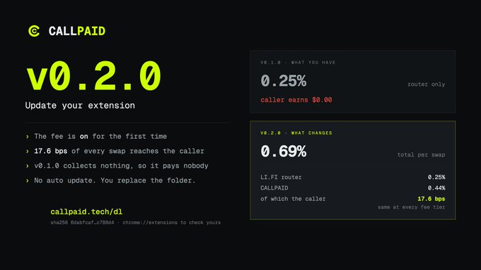 A technical announcement for "CALLPAID v0.2.0" explains update changes including fee activation at "0.69%" total per swap, with "17.6 bps" going to the caller via the LI.FI router.