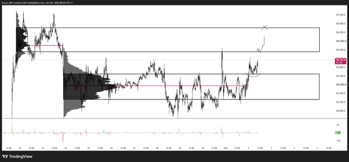 A TradingView chart showing DXY (US Dollar Index) price action with technical analysis zones marked, displaying candles around the 84,400 price level.