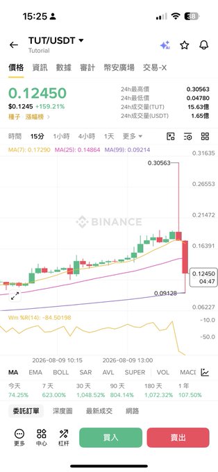 Binance app screenshot showing TUT/USDT trading pair at 0.12450 with 159.21% gain, displaying a candlestick chart and various MA indicators.