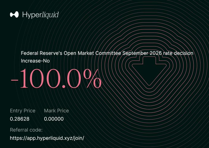 A Hyperliquid prediction market page showing a Federal Reserve rate decision bet for September 2026 with -100.0% odds on Increase-No, entry price 0.28628.