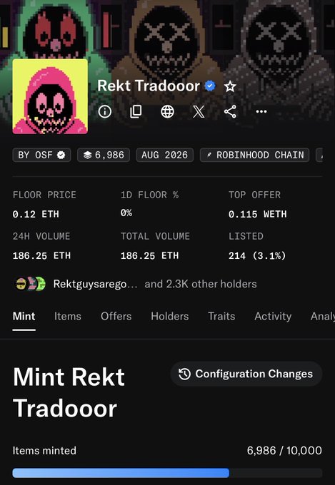 A screenshot of the "Rekt Tradooor" NFT collection on OpenSea showing a floor price of 0.12 ETH with 6,986 items minted (out of 10,000) and 24H volume of 186.25 ETH on the Robinhood Chain, supporting the post's claim of price appreciation from 0.02 to 0.12 ETH during mint phase.