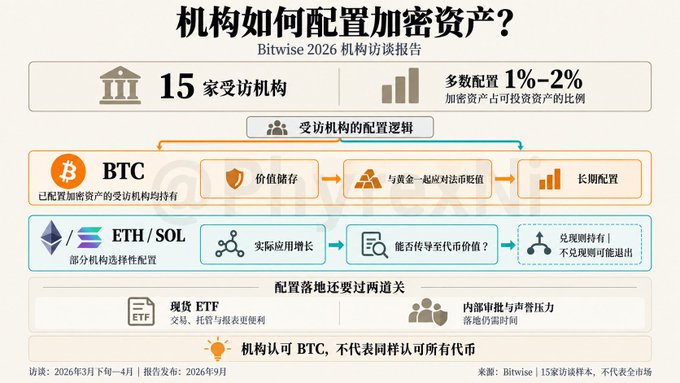 A Chinese-language infographic titled '机构如何配置加密资产?' from Bitwise's 2026 Institutional Interview Report shows 15 interviewed institutions, with most allocating 1%-2% to crypto assets including BTC, ETH, and SOL.