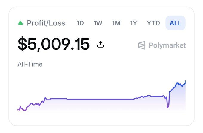 A Polymarket profit/loss dashboard shows an all-time gain of $5,009.15, matching the post's celebration of hitting the $5,000 PNL milestone on the platform.