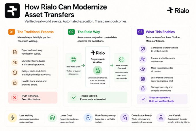Infographic titled 'How Rialo Can Modernize Asset Transfers' comparing traditional asset transfer processes with Rialo's automated approach, highlighting benefits like less waiting, lower cost, and improved transparency.