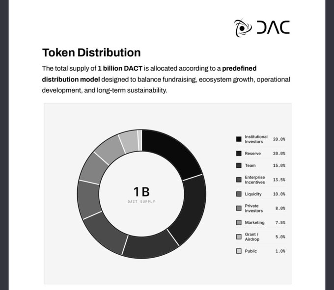 A grayscale donut chart titled "Token Distribution" shows DACT's 1 billion token supply allocated across categories: Institutional Investors (20%), Reserve (20%), Team (15%), Enterprise Incentives (13.5%), Liquidity (10%), Private Investors (8%), Marketing (7.5%), Grant/Airdrop (5%), and Public (1%), accompanying the announcement of DAC's official whitepaper release.