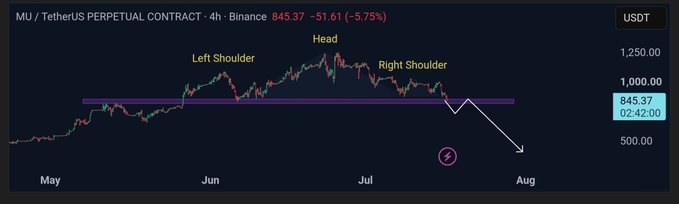 A 4-hour Binance chart of the MU/USDT perpetual contract at $845.37 shows a classic head-and-shoulders pattern forming, with price breaking below the neckline support around $819–$850 and an arrow projecting a decline toward the $400–$500 zone. The setup visually reinforces the post's bearish breakdown thesis, illustrating the technical pattern pointing to a sharp sell-off if support fails to hold.