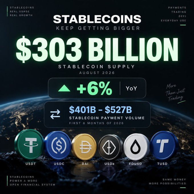 An infographic titled 'STABLECOINS KEEP GETTING BIGGER' shows a $303 billion stablecoin supply in August 2026 with +6% YoY growth and $401B-$527B payment volume, featuring logos for USDT, USDC, DAI, USDe, FDUSD, and TUSD.