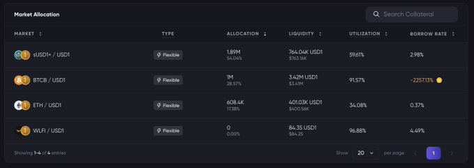 The image features a screenshot of a trading platform, specifically a cryptocurrency exchange market with various options for investors. The screen displays details of different cryptocurrencies available, such as their respective names, types, prices, and current market trends. The Bitcoin market is prominently featured on the left side while other cryptocurrencies like Etherium and Ripple are also visible in the top right corner.

The post suggests that maximizing yield requires investing in specific cryptocurrencies, with options like USD1 yielding a profit of @LorenzoProtocol K$50K+ or @BinanceWallet lending at rates of up to -2.94% and even higher, depending on the cryptocurrency's current market demand. The bottom part of the post provides information about how investors can leverage this trading platform by listing these coins on their lists for easy reference.