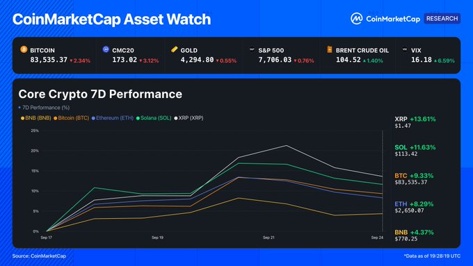 The image is a CoinMarketCap Asset Watch dashboard titled "Core Crypto 7D Performance," showing a line chart of five cryptocurrencies (XRP, SOL, BTC, ETH, BNB) from September 17–19, with XRP leading at +13.61% ($1.47) and SOL following at +11.63% ($113.42), while BTC gained +9.33% ($83,535.37), ETH +8.20% ($2,658.07), and BNB lagged at +4.37% ($78.25). This visually reinforces the accompanying post's narrative that XRP and SOL surged ahead as BTC ETFs attracted $2.49 billion in inflows, with short liquidations fueling the September 21 breakout, while BNB's more modest gains reflect the post's note that BTC pulled back from its early-week high under pressure from higher yields.