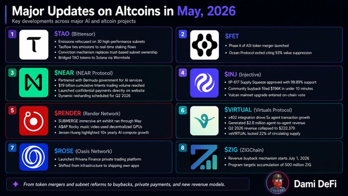 The image shows a poster with a list of Altcoins, including Bitcoin, Ripple, and Ethereum, along with their respective symbols and descriptions. The poster also includes a list of major updates for these altcoins in May, 2016, as well as some key terms related to cryptocurrency development such as "keyword", "subnet", "taoflow ties", and "emissions refocused on".