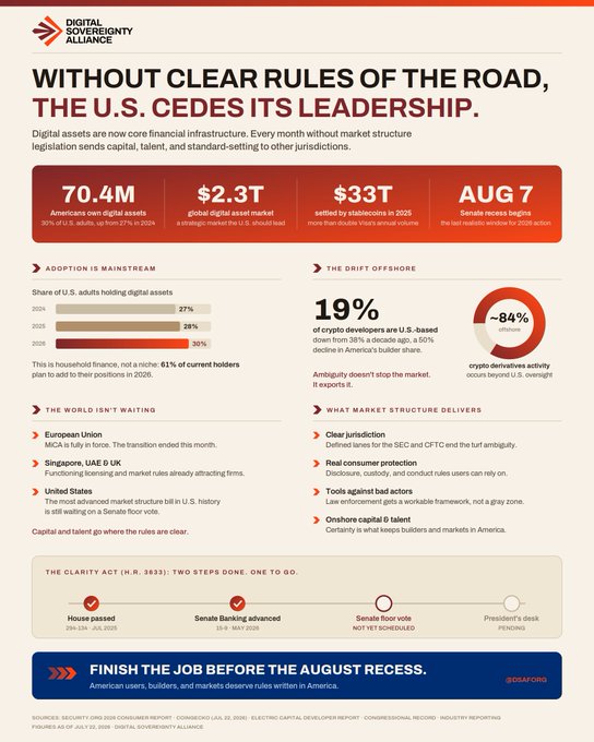 This infographic from the Digital Sovereignty Alliance, titled "Without Clear Rules of the Road, the U.S. Cedes Its Leadership," highlights key statistics on digital asset adoption (70.4M Americans, 36% ownership projected by 2026) and the urgency of passing the CLARITY Act (H.R. 3633), which has passed the House and advanced through Senate Banking but awaits a Senate floor vote before the August recess, aligning with the post's call to finalize digital asset market structure legislation to maintain U.S. leadership.