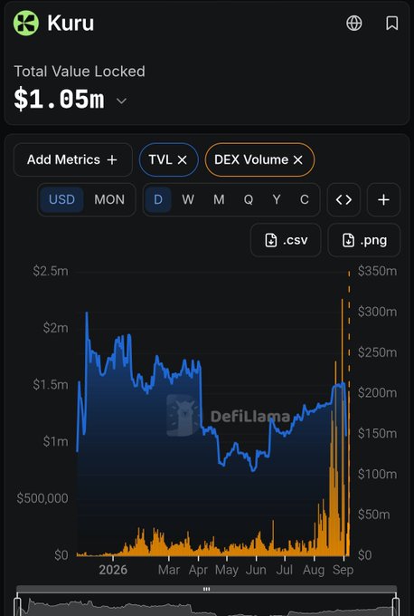 A dark-themed Kuru DeFi analytics dashboard showing Total Value Locked at $1.05m, with TVL and DEX Volume metrics and a chart of trends from 2025 through September, marked with “USD,” “MON,” and a DefiLlama watermark.