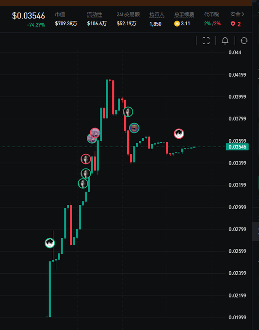 A cryptocurrency trading chart showing a price of $0.03546 (+74.27%), with a market cap of $709.38万, $106.6万 liquidity, and $52.19万 24-hour volume, featuring emoji icons marking various price action points.