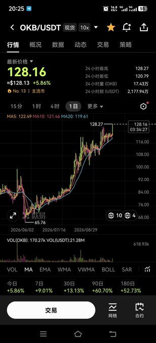 A mobile trading app screenshot shows the OKB/USDT spot pair trading at $128.16, up 5.86%, with a daily chart displaying a sharp recent rally after months of consolidation. The post expresses relief at finally breaking even on a half-year hold of OKB, and the chart's steep upward move from around $65 to $128 supports that hard-won profit narrative.