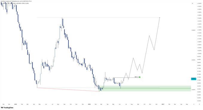 A TradingView weekly chart comparing Ethereum (ETHUSD) priced in gold with the "Andean Oscillator applied to HeikinAshi" indicator overlays a horizontal price range and a green projection arrow highlighting a "BTC LEG" target near the 0.043 ratio. The displayed price action spans roughly 2016 through 2027, with the chart annotated to emphasize HTF accumulation within the GannWyck Model 2 framework.