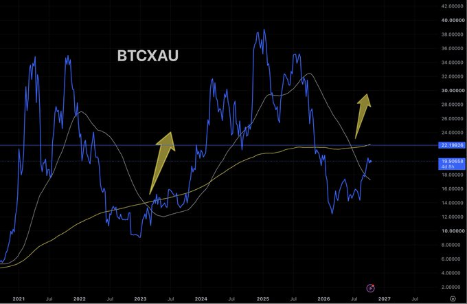 A financial chart labeled 'BTCXAU' showing the Bitcoin-to-gold ratio trend from 2021 to 2027, with gold arrows indicating upward movements and current value displayed at 19.80684.