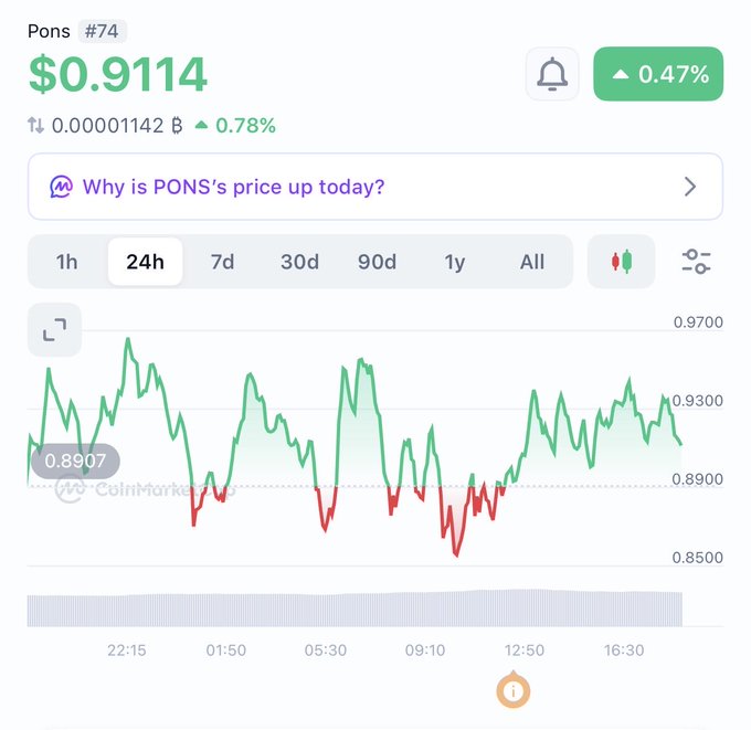 A CoinMarketCap chart shows $PONS (rank #74) trading at $0.9114, up 0.47% over 24 hours, with prices fluctuating between $0.8500 and $0.9700 throughout the day. The chart visually supports the poster's claim about $PONS's significant gains, displaying the token's upward momentum despite some mid-day dips.