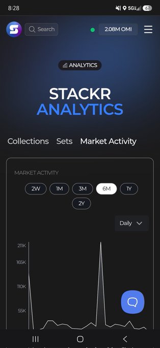 A screenshot of the Stackr Analytics app showing 2.08M OMI balance, with the "STACKR ANALYTICS" header and a 6-month market activity chart displaying a major spike reaching ~211K. The image aligns with the post's mention of holding 2 million OMI tokens and references the @StackRworld platform used for tracking the holdings.