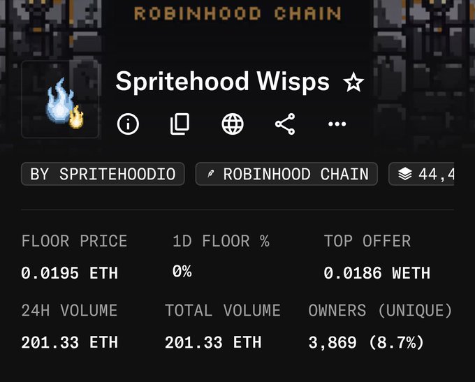 A Robinhood Chain NFT collection page for "Spritehood Wisps" by spritehoodio, showing a floor price of 0.0195 ETH, top offer of 0.0186 WETH, 24h volume of 201.33 ETH, and 3,869 unique owners (8.7%).