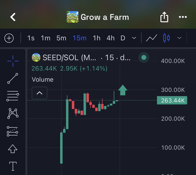 The image shows a TradingView-style chart displaying the SEED/SOL token price at 263.44K, up 1.14% (+2.95K), with a 15-minute timeframe selected and visible green bullish momentum indicated by a green arrow. The chart accompanies a post promoting "Grow a Farm," an RPG browser game that distributes nearly 7M $SEED tokens daily to players, with the rising price action serving as visual evidence of the token's performance during Season 1.