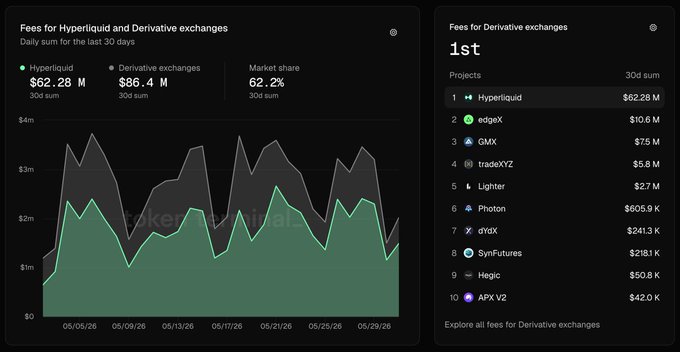 A screenshot of a website displaying an inventory of cryptocurrency exchanges and fees, which shows that Hyper Liquid X had just closed its month generating $62.28M in total fees, approximately $2M/day without market makers on retainer, every day, or $61M per year, without a single point of custodial failure today alone.