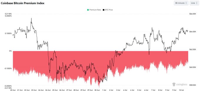 The image shows the **Coinbase Bitcoin Premium Index** chart from Coinglass on a 30-minute line timeframe, tracking BTC price (right axis, ranging from ~$59.00K to ~$66.00K) against the Coinbase premium rate (left axis, from -0.2000% to +0.2118%). The black line representing BTC price is overlaid with a red shaded area showing negative premium values predominantly between -0.1000% and -0.2000% across late June into early July, visually supporting the post's observation that the negative Coinbase premium has been narrowing, as the red zone shows shrinking depth compared to the deeper discounts seen in late June.