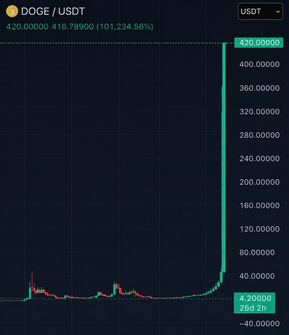 A candlestick chart of DOGE/USDT showing a meteoric 101,234.56% surge from $4.20 to $420 over 26 days, visualizing the meme prediction of dogecoin reaching $420—nearly a 99,900% increase—with historical peaks near 4.20 visible as prior reference points on the lower portion of the chart.