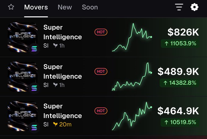 A crypto app screen showing "Movers" with multiple "Super Intelligence (SI)" tokens listed as HOT with massive percentage gains like 11053.9%, 14382.8%, and 10519.5%.