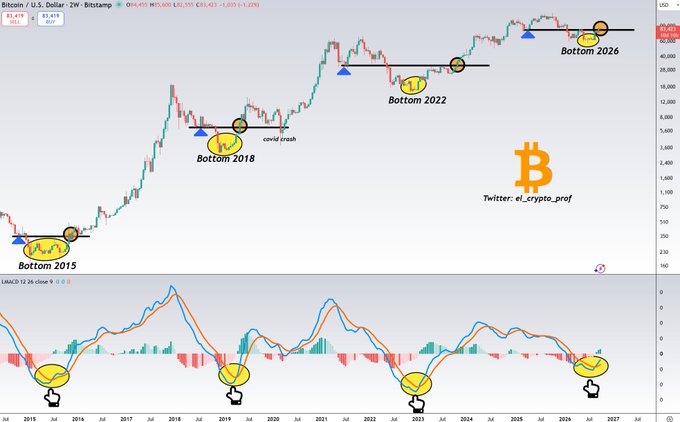 The image shows a Bitcoin/U.S. Dollar weekly chart on Bristamp displaying BTC price history from 2015 to 2027, with yellow oval annotations marking each cycle bottom (Bottom 2015, Bottom 2018, Bottom 2022, and Bottom 2026), along with corresponding MACD indicator crossovers highlighted at the bottom of the chart. The current price is shown as $32,320 with a 1.29% loss, and the chart visually demonstrates Bitcoin's repeating four-year cycle pattern referenced in the post.