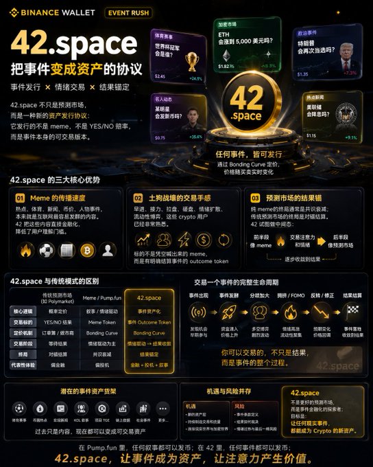 The image features a poster for 42-space, which is an event hosted by Binance wallet. The poster includes various images of people and logos related to the event. It also contains information about the event, such as its name, location, and the types of prizes available. The main focus of the poster is on the 42-space theme, with a central image of a gold circle surrounded by smaller circles representing different prizes. This design choice emphasizes the uniqueness and novelty of the event, making it an interesting and engaging topic for potential attendees.