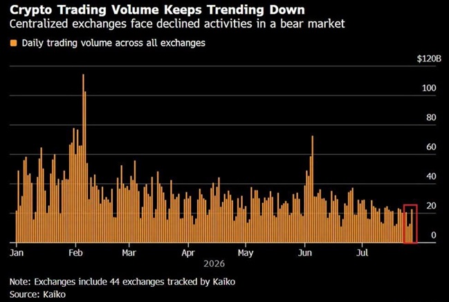 A bar chart titled 'Crypto Trading Volume Keeps Trending Down' showing daily trading volume across all exchanges from January to July 2026, with a red box highlighting recent low volumes; source: Kaiko.