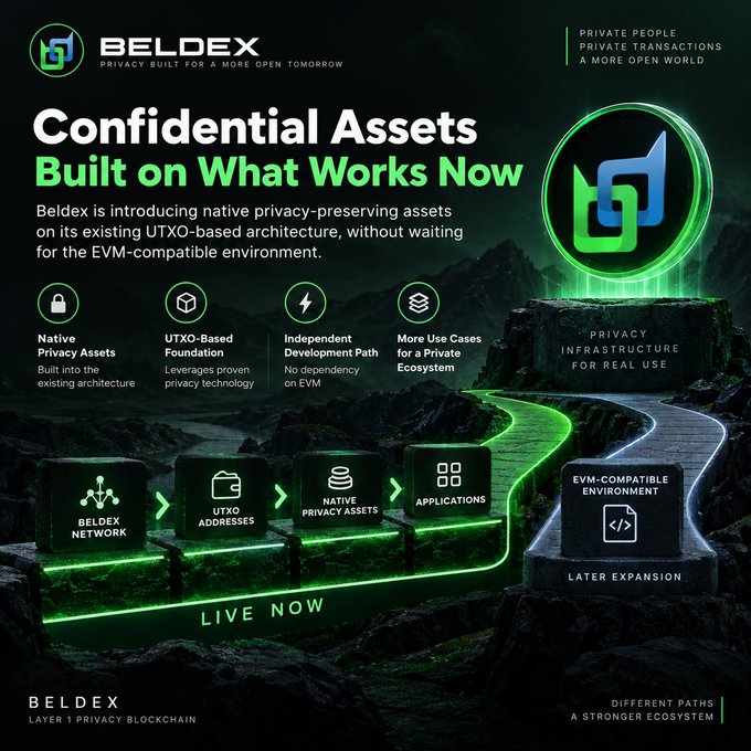 A promotional graphic for Beldex 'Confidential Assets Built on What Works Now,' highlighting native privacy assets, UTXO-based foundation, and independent development path, marked 'LIVE NOW.'