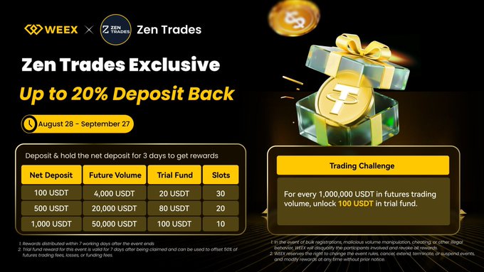 A WEEX x Zen Trades promotional banner offering 'Up to 20% Deposit Back' from August 28 to September 27, with deposit reward tiers and a trading challenge.